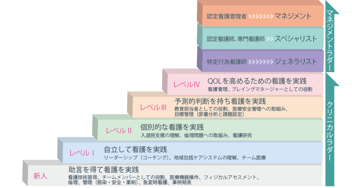 看護クリニカルラダー