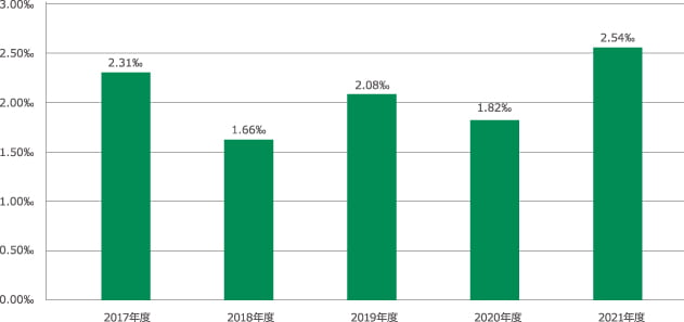 転倒・転落発生率(‰)のグラフ