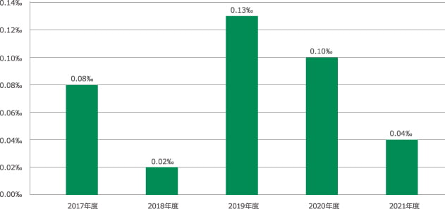 転倒転落による損傷発生率(‰)のグラフ